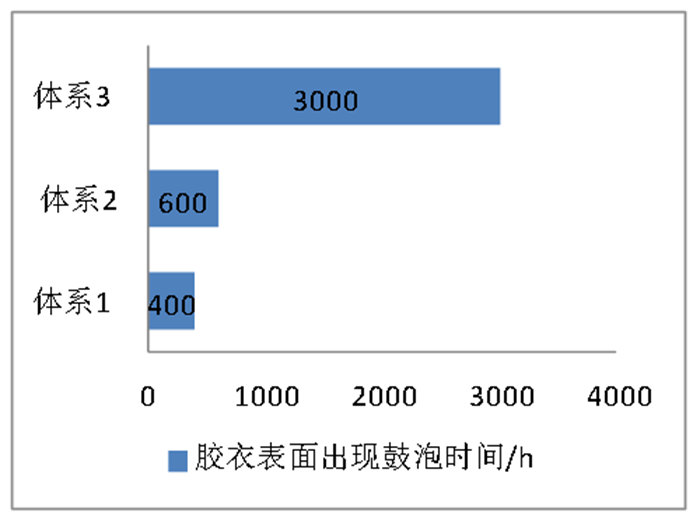 不同樹脂體系防滲體系對比